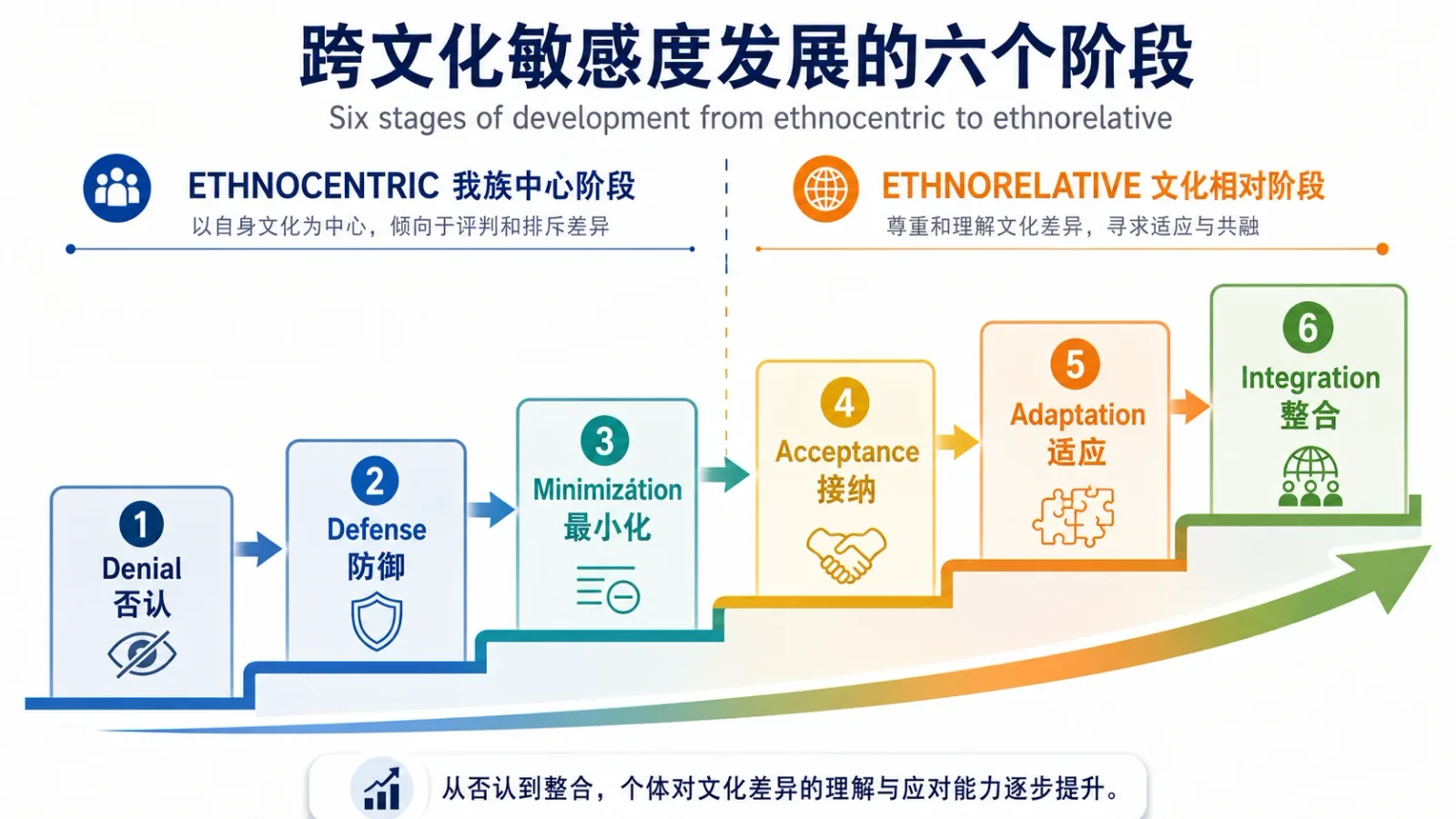 DMIS 六阶段